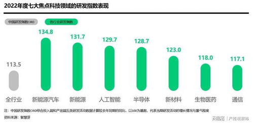 中國研發(fā)指數(shù)創(chuàng)新高，企業(yè)研發(fā)投入與技術(shù)開發(fā)雙輪驅(qū)動(dòng)信息科技騰飛