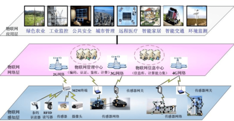 科普之光丨連接萬物的智慧網絡 物聯網應用服務深度解析