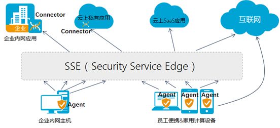 找準邊界,吃定安全 | SSE，企業應用訪問的安全新邊界