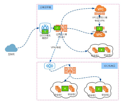 阿里云與騰訊云網絡安全服務技術比較 高防IP、WAF及其他安全服務